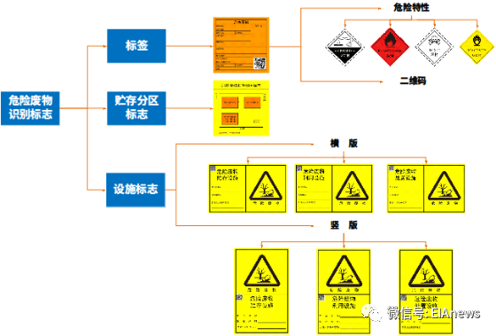 新(xīn)版危險廢物(wù)識别标志(zhì)設置指引